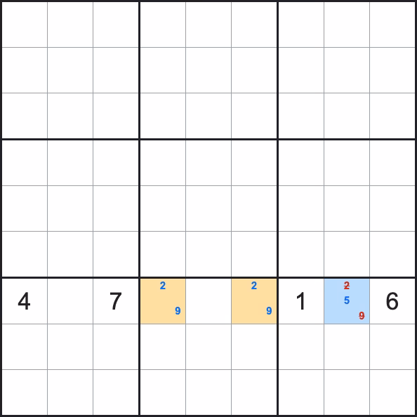 Naked pair example: two cells in the row share exactly the candidates 2 and 9, so 2 and 9 are removed from the third empty cell, leaving 5.