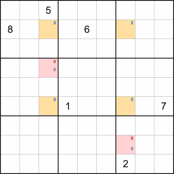 X-Wing example: candidate 3 appears in exactly two columns in two rows, forming a rectangle, so 3 is eliminated from those columns in every other row.